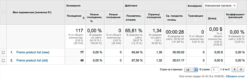 Отчет о результатах A/B-тестирования в Google Analytics